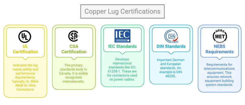 copper lug cert