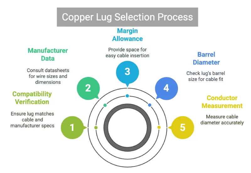 copper lug selection process