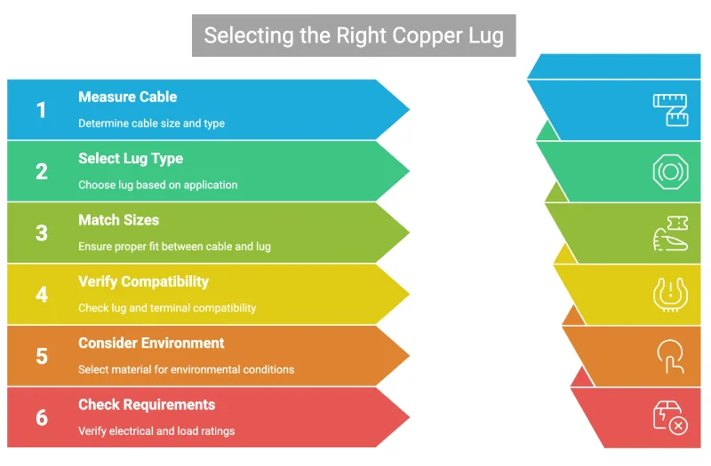 selecting the right copper lug