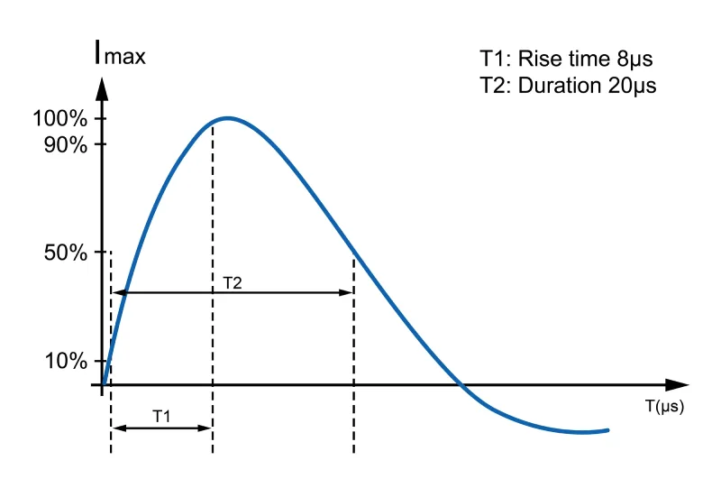 Current Waveforms in SPD Testing