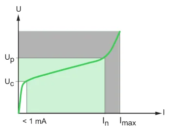 current characteristic of a SPD